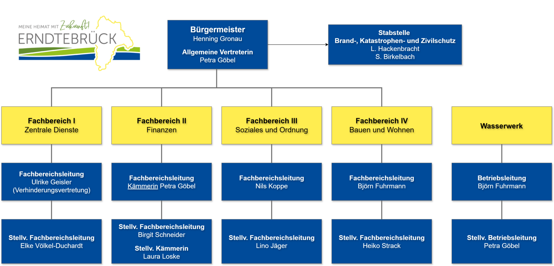 Organigramm der Gemeinde Erndtebrück